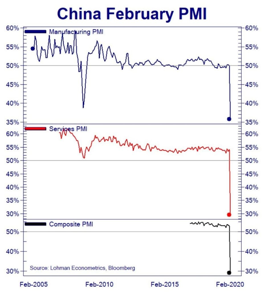 Динамика PMI в Китае