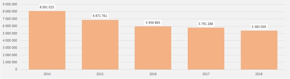 Диаграмма 1 – Динамика мировой торговли на рынке портландцемента в 2014-2018 годах, тыс.долл.