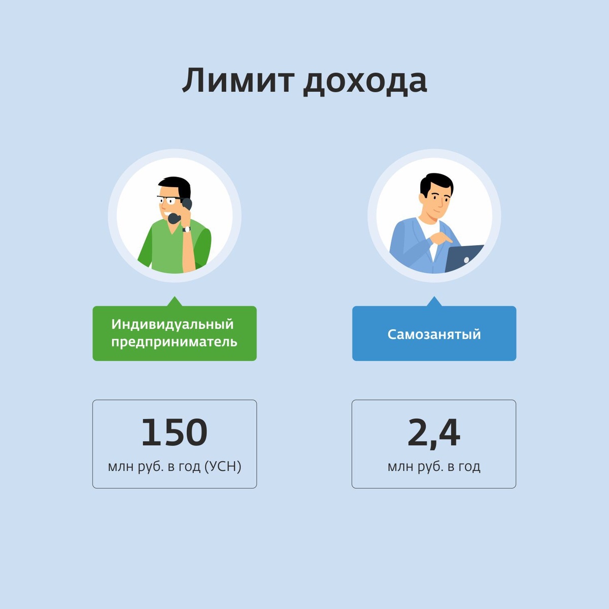 Сравнение индивидуальных предпринимателей и самозанятых