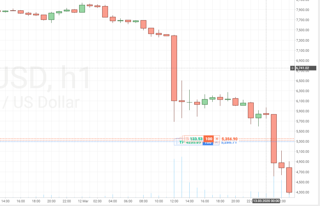 за 3 часа Биткойн потерял 1500 $