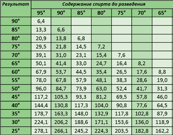 Если водку разбавить водой сколько градусов будет