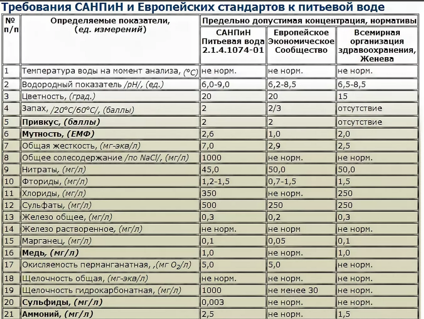 Санпин водоснабжение 2021