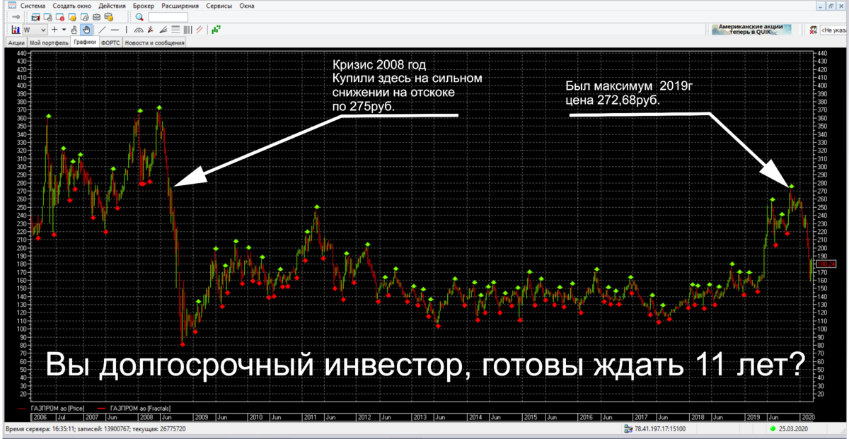 График акций Газпром 2006-2020г.