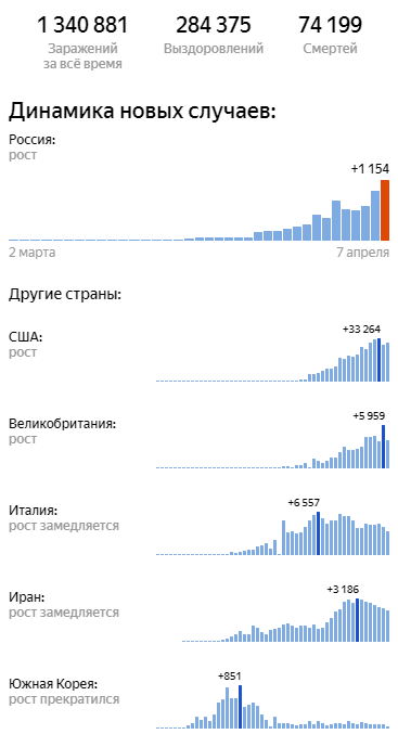 спасибо яндексу за данные. Видим, что хотя бы в Италии и Иране динамика начинает замедляться, о США говорить пока рано. 