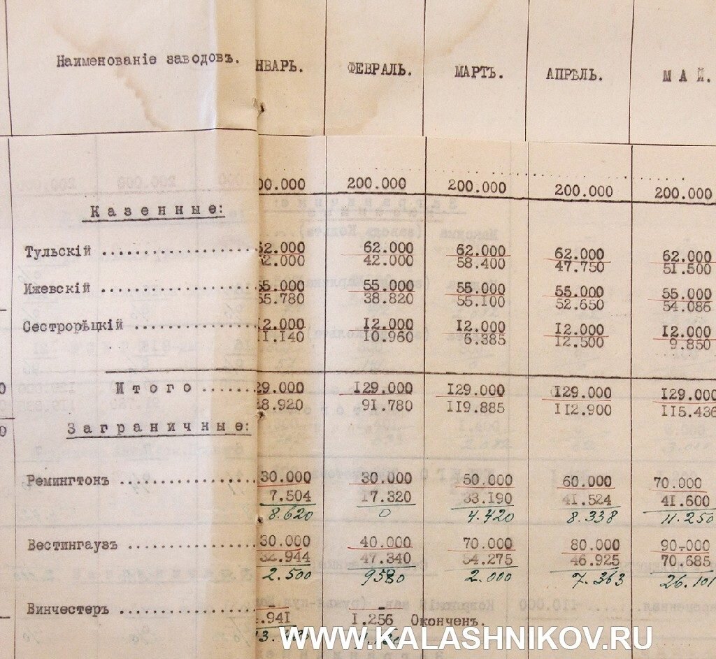 В документе, хранящемся в архиве Военно-исторического музея артиллерии, инженерных войск и войск связи приведены данные о поставках винтовок разных моделей, заказанных как на отечественных, так и на зарубежных заводах по состоянию на начало 1917 г.
