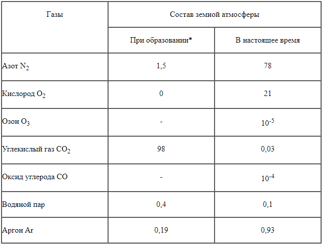 состав атмосферы