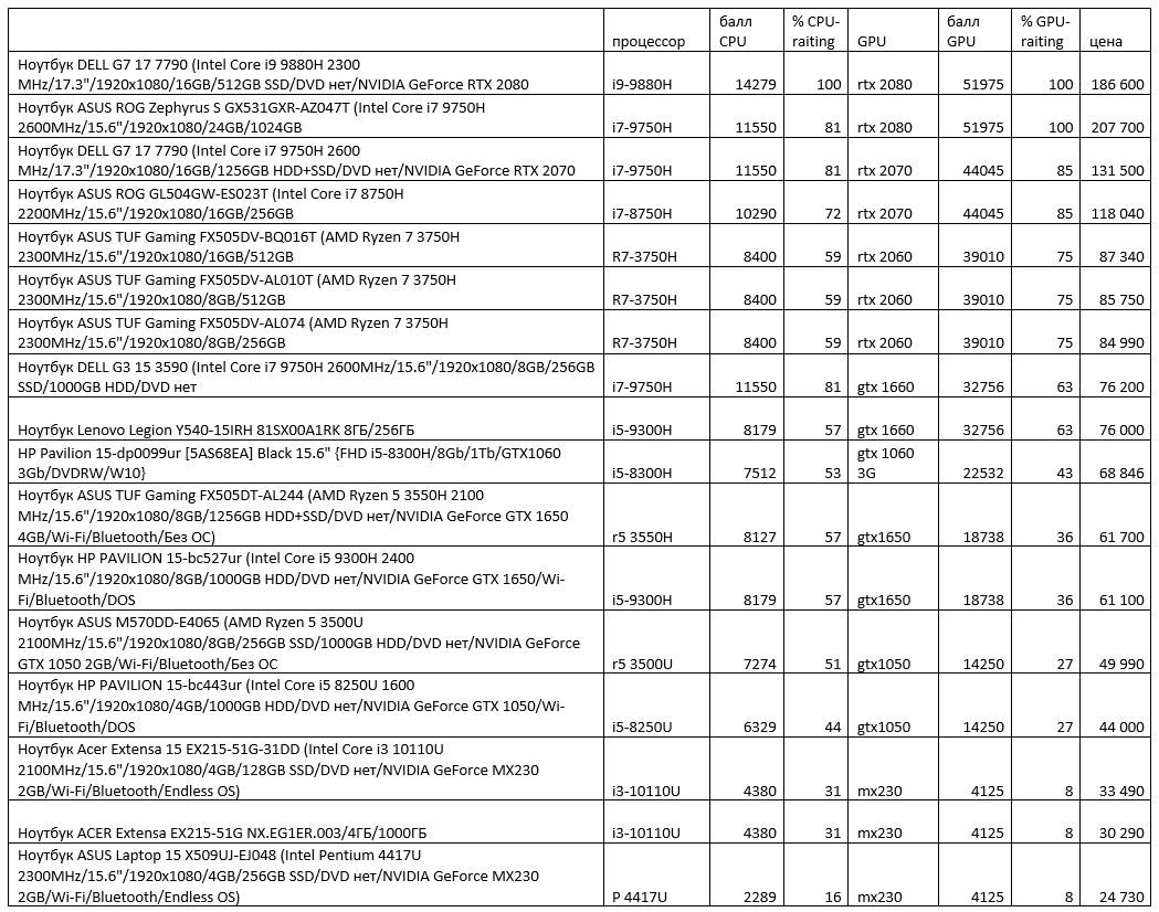 Таблица сравнения и рейтинга игровых ноутбуков