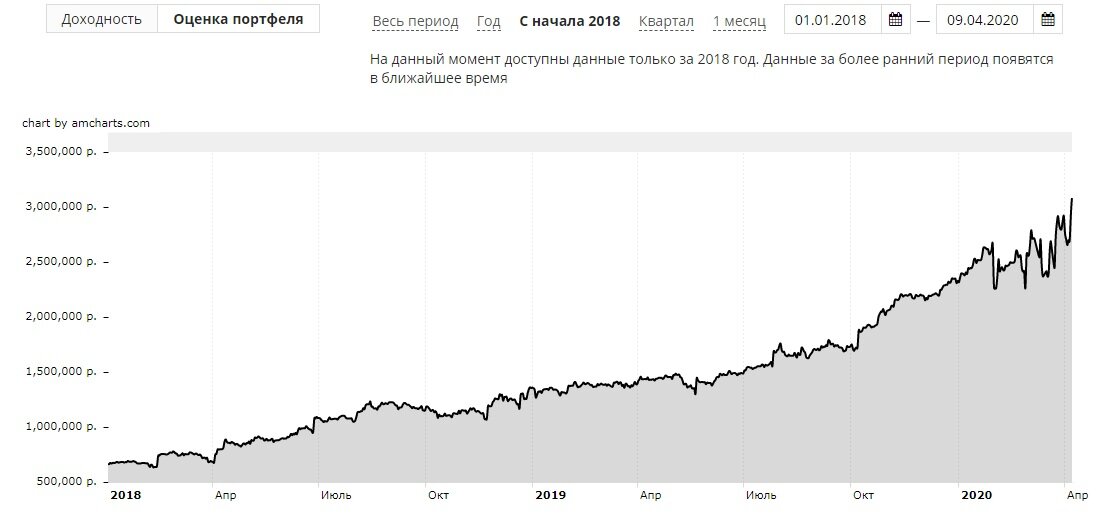 Я придерживаюсь долгосрочного подхода к инвестированию, и, если взглянуть на то, как менялся мой портфель за последние 2,5 года - то в промежутках  свыше 3-х месяцев мой портфель показывает стабильный рост, даже не смотря на сильные просадки в марте