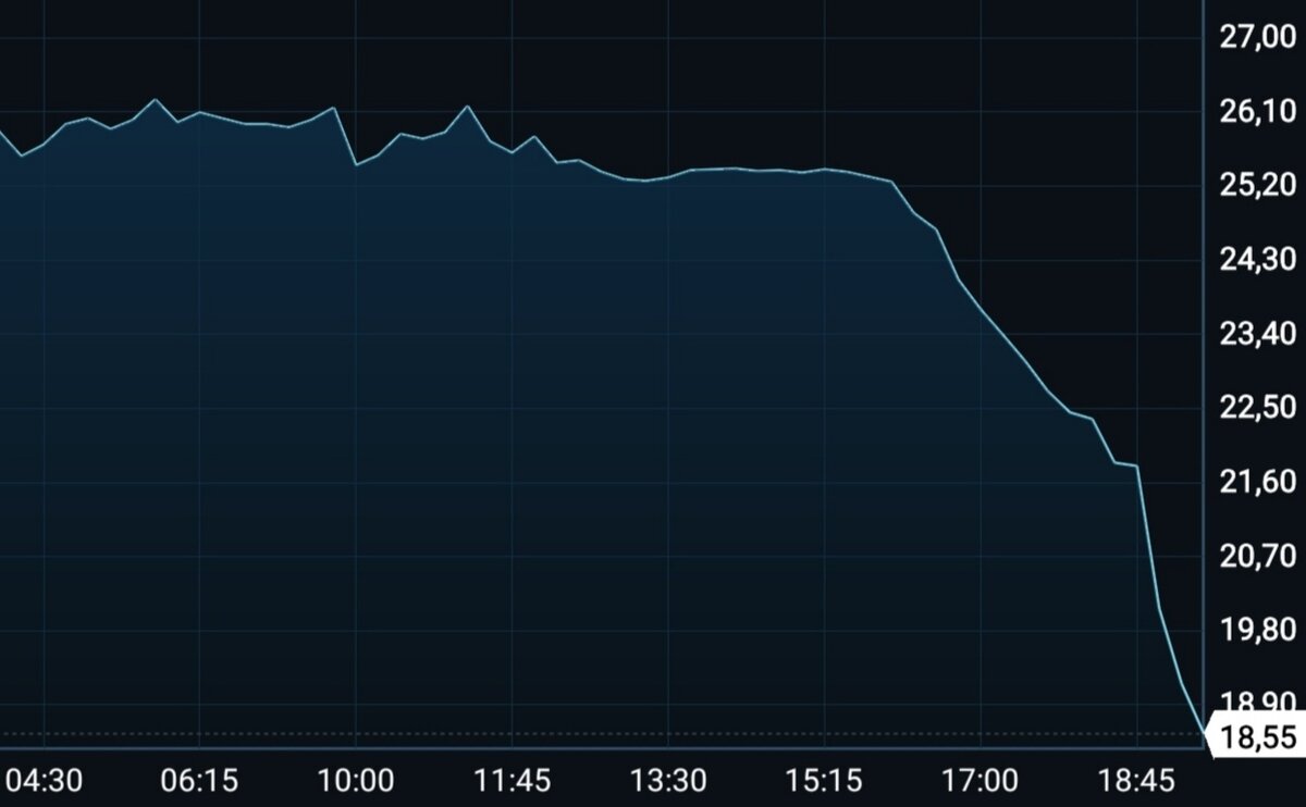 График нефти Brent 