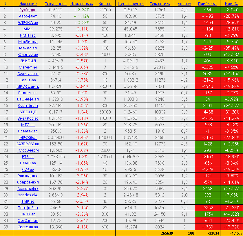 Торговый отчет за 21 апреля 2020 года - инвестиционный портфель. Акции ММВБ.