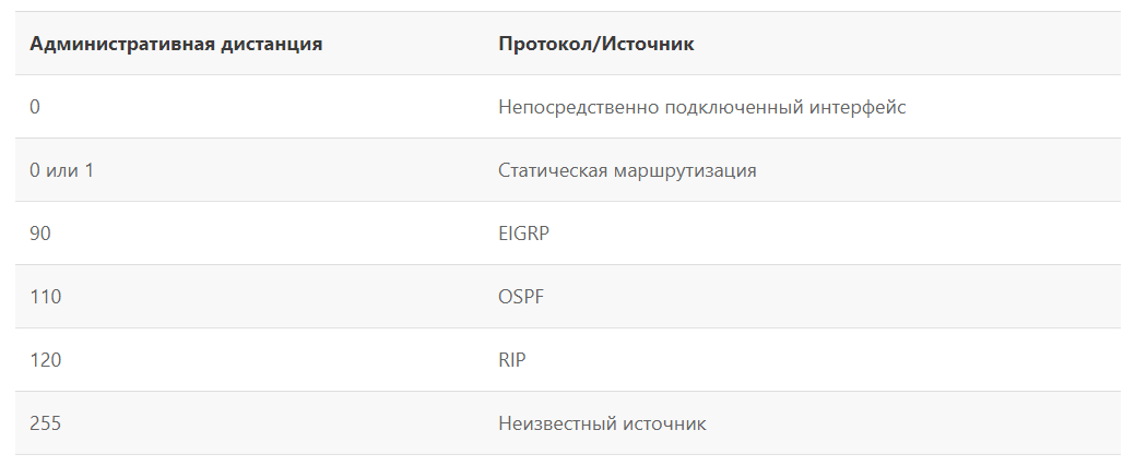  Административная дистанция