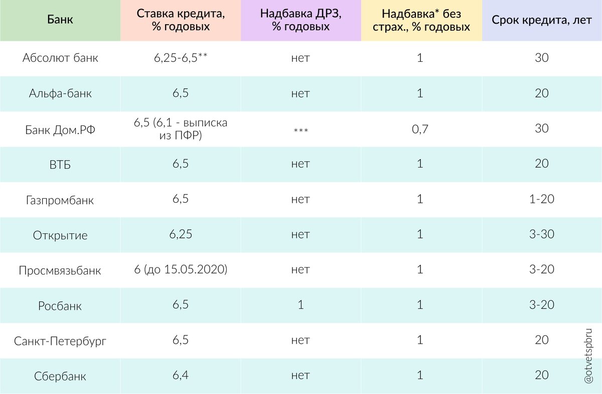 Условные обозначения: ДРЗ — до регистрации залога/договора
* надбавка к ставке при отсутствии полиса личного страхования заемщика
** 6,25 — при коллективном страховании, 6,5 — при агентской схеме страхования
*** кредитная ставка равна «ключевая ставка + 3%»