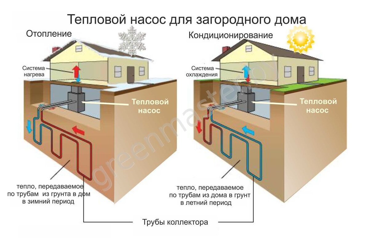 Дом в теплом контуре. Отопление геотермальным тепловым насосом. Принцип работы тепловых насосов. Геотермальный тепловой насос принцип работы. Геотермальное отопление принцип работы.