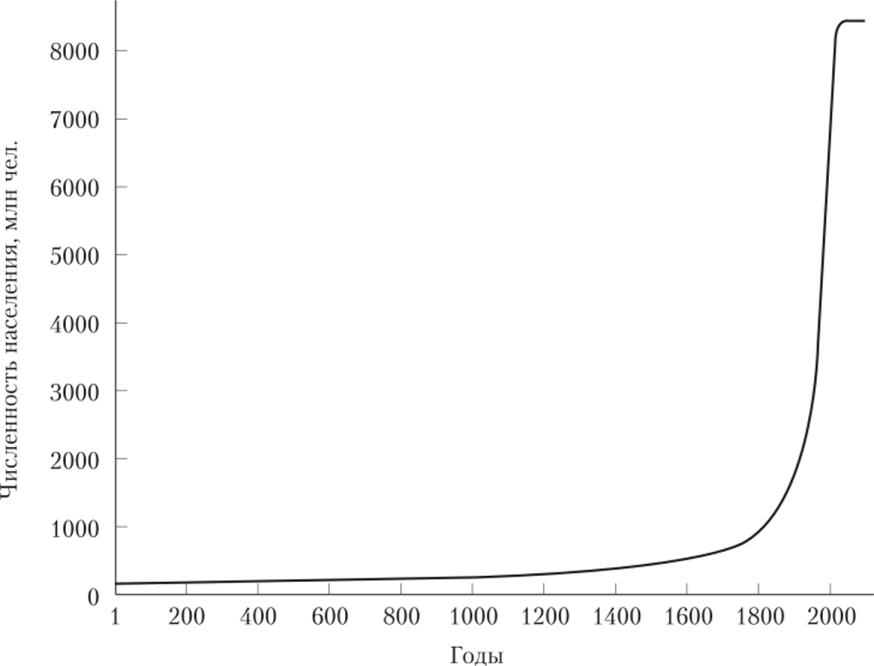 Динамика роста населения Земли