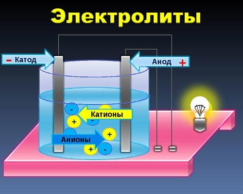 Принцип работы электролита