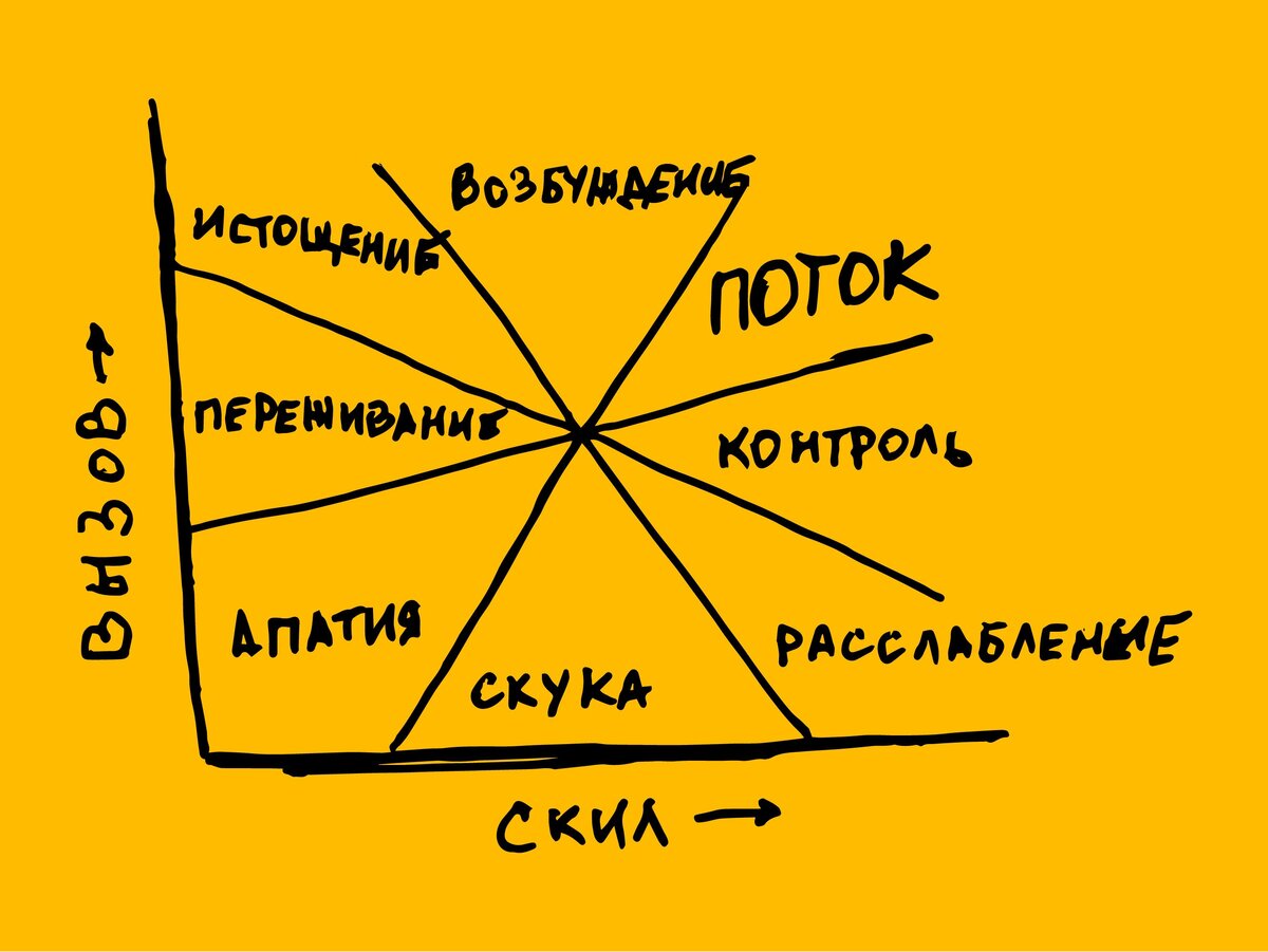 Войти в состояние. Состояние потока михай чиксентмихайи. состояние потока. состояние потока график. теория потока.