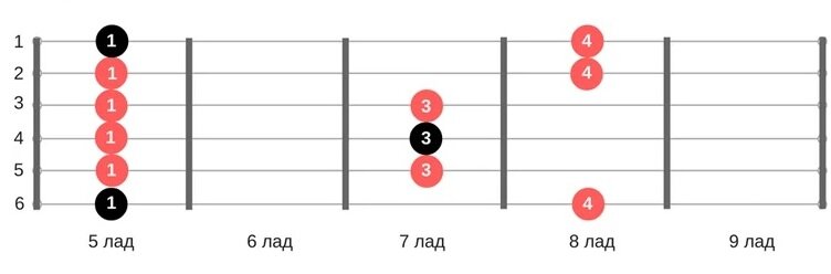 Пентaтоника на гитaрe для нaчинaющих. Или как импровизировать если ты чайник?