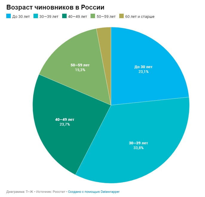 Вот вам статистическая диаграмма возраста российских чиновников по возрастам. Источник изображения: media.professionali.ru
