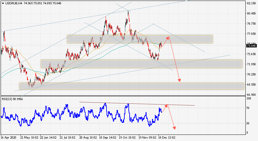 Прогноз Доллара по паре USD/RUB на 24 декабря 2020