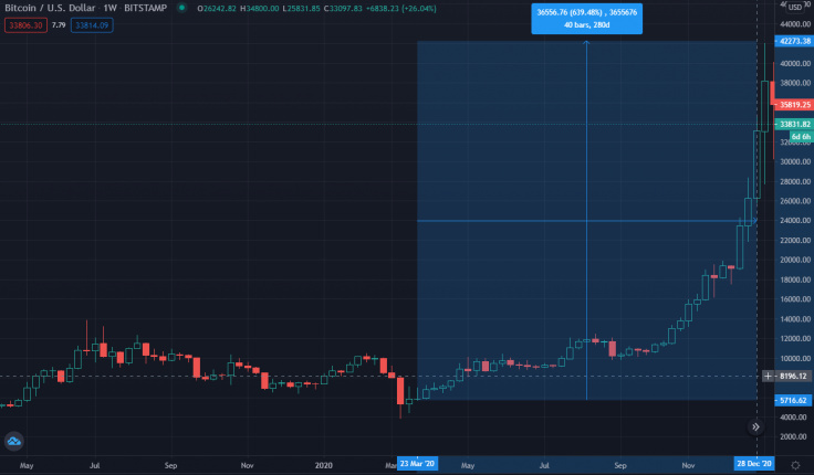 Источник изображения: tradingview.com