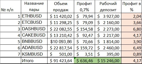 Отчет по отдельно взятым парам, на этой неделе в топе DASH и ADA