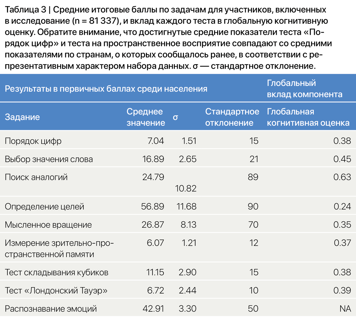 Когнитивные нарушения после перенесенного COVID-19 | Электроэнцефалография  | Дзен