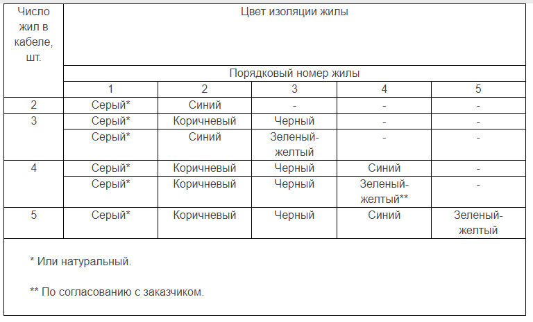  ГОСТ 31996-2012 таблица 4