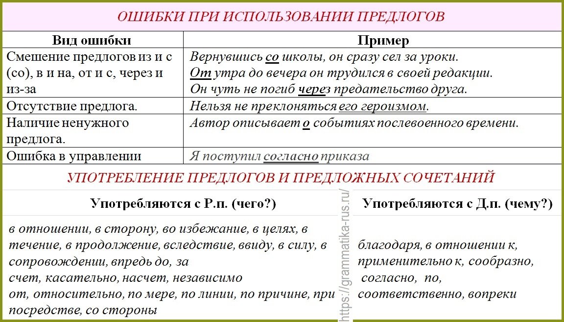 ПАМЯТКА ПО УПОТРЕБЛЕНИЮ ПРЕДЛОГОВ.