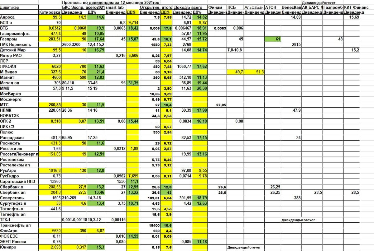 Календарь акций на год Прогнозы по дивидентам на акции за 2022г ESG StockMarket Дзен