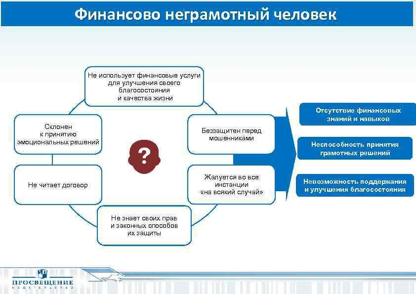 ❌Финансово не грамотный

➖Не контролирует свои расходы

➖Нет сбережений

➖Большая долговая нагрузка

➖Не пользуется финансовыми услугами.

