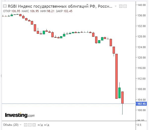 График индекса RGBI дневном тайм-фрейме на 21.03.22. Данные взяты из открытых источников для целей иллюстрации.