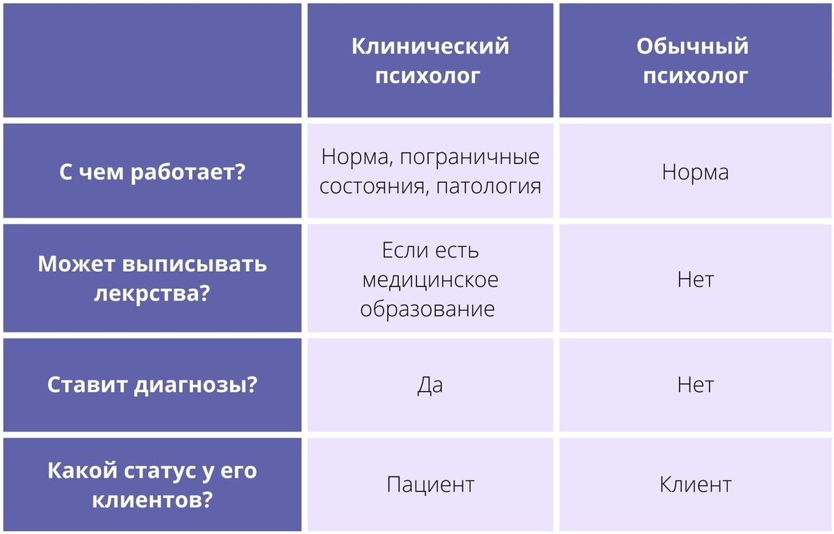 Психолог, который лечит. Всё, что важно знать о работе клинического  психолога | Институт прикладной психологии в социальной сфере | Дзен