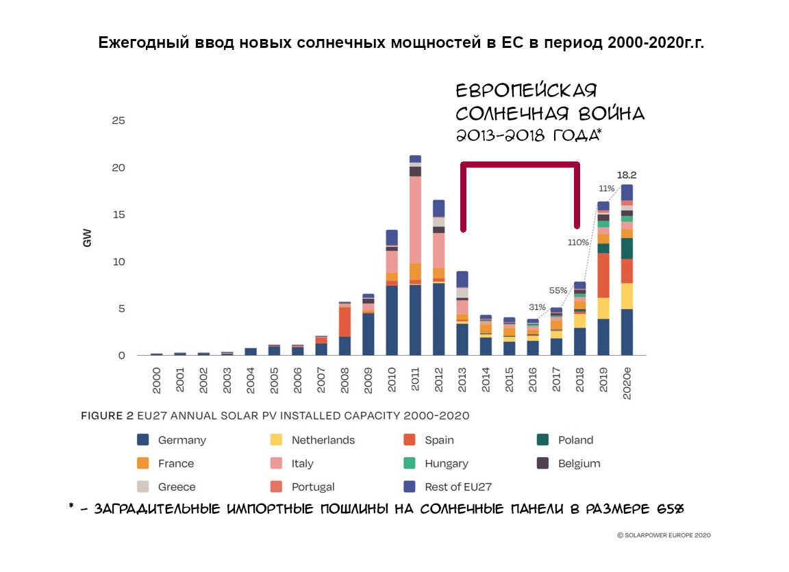 График стагнации вновь вводимых солнечных мощностей в ЕС в период солнечной войны