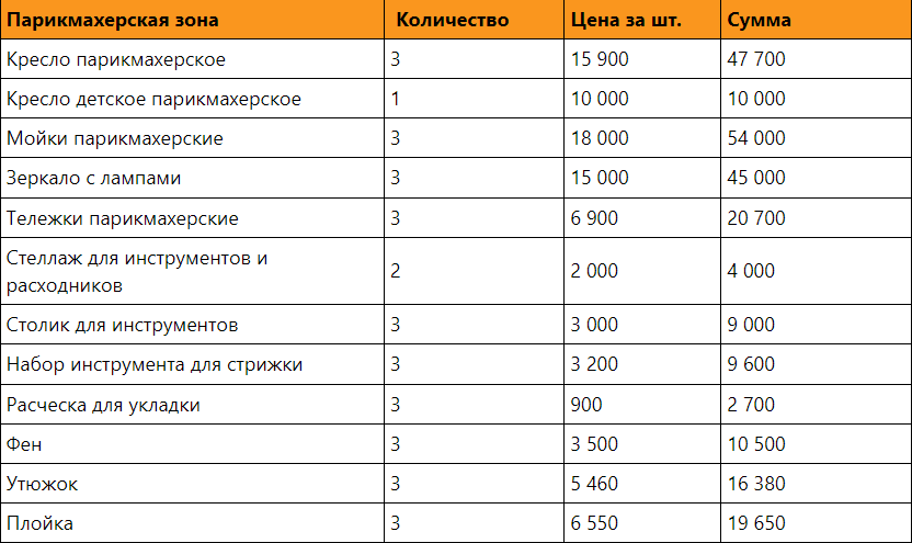 Организация работы салона красоты: нюансы открытия + приблизительная стоимость