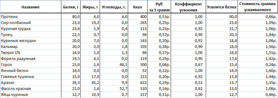 Содержание белка в продуктах питания, таблица.