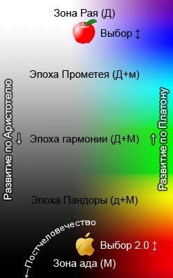 Условые обозначения: Д–дух, М–материя