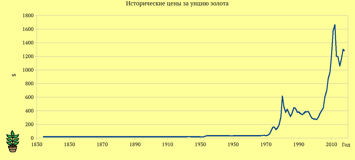 Прогноз на цену золота на 2024 год. Курс золота 2024. Рост золота в 2024. Тройская унция золота. Курс золота график 2024.
