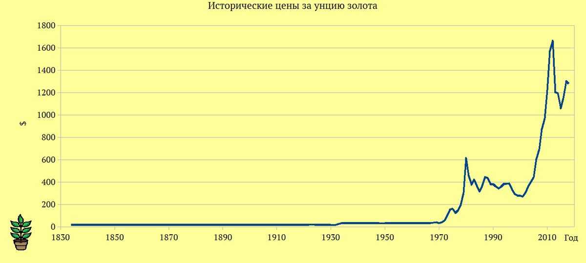 Золото в 2024 году прогноз. Курс золота 2024. Рост золота в 2024. Тройская унция золота. Рост золота в 2024 году график.