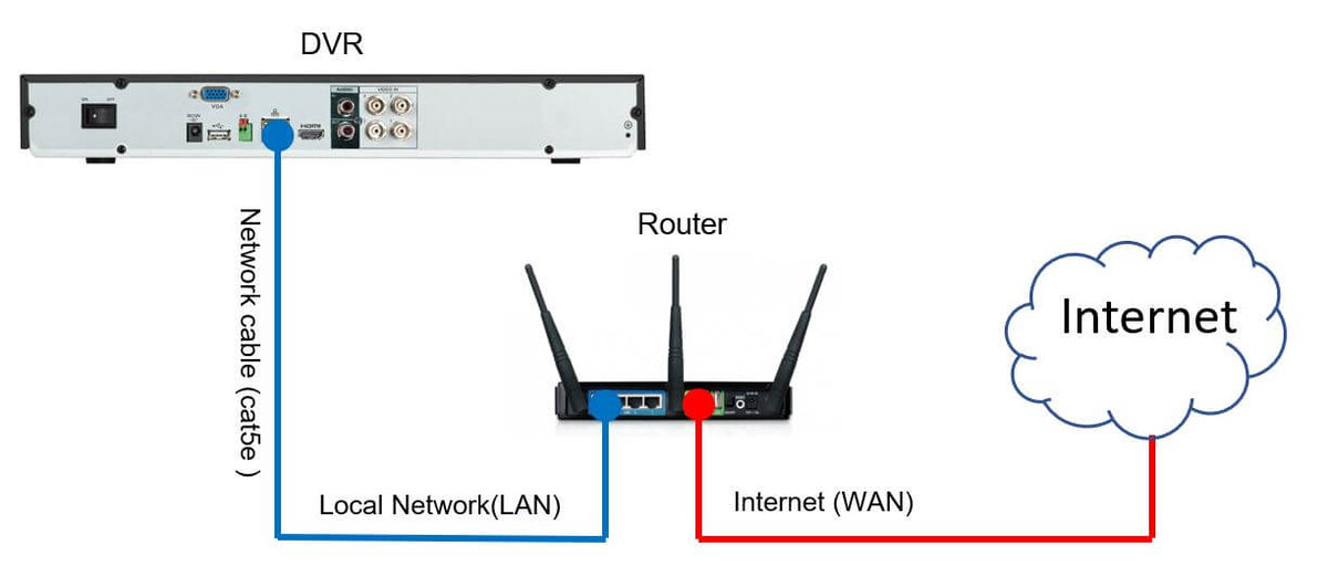 Wlan как подключить. Hikvision подключение по проводу. To DVR Side only кабель для подключения. Как подключить DVR К интернету. Подключите устройство к маршрутизатору Hik connect.