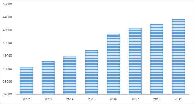 Число пенсиноеров за 7 лет выросло на 3,7 млн человек