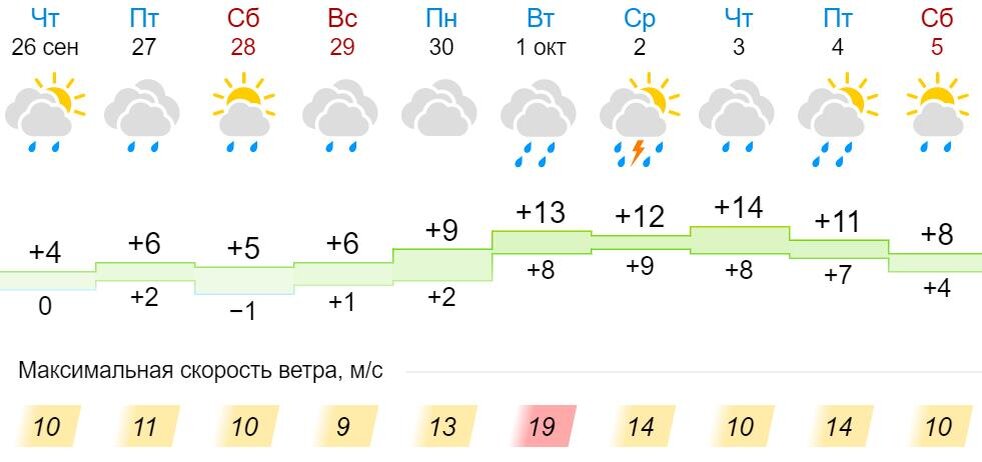 Погода на неделю в ужуре точный прогноз