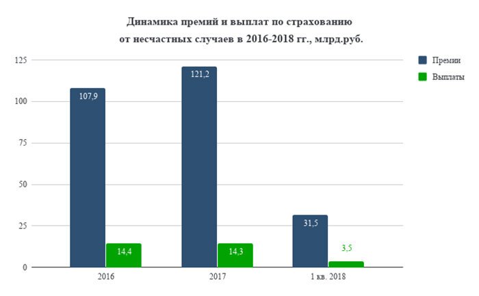 Обратите внимание, сколько получено (синие столбцы) и сколько выплачено пострадавшим (зеленые столбцы)