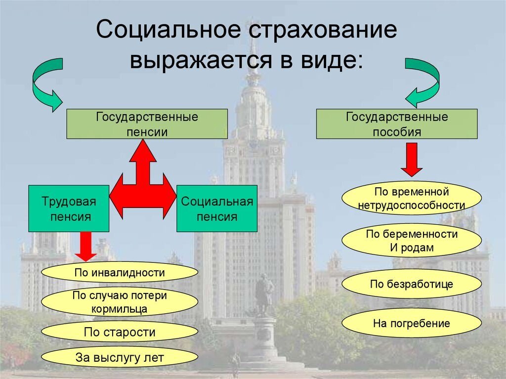 Государственное социальное обеспечение пример Обязательное социальное страхование в РФ: что это такое, фонды соц-страхования, 