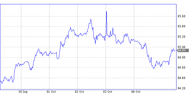 USD/RUB