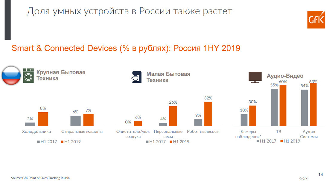 Источник: Данные GfK POS Tracking (Мониторинга розничных продаж БТиЭ)