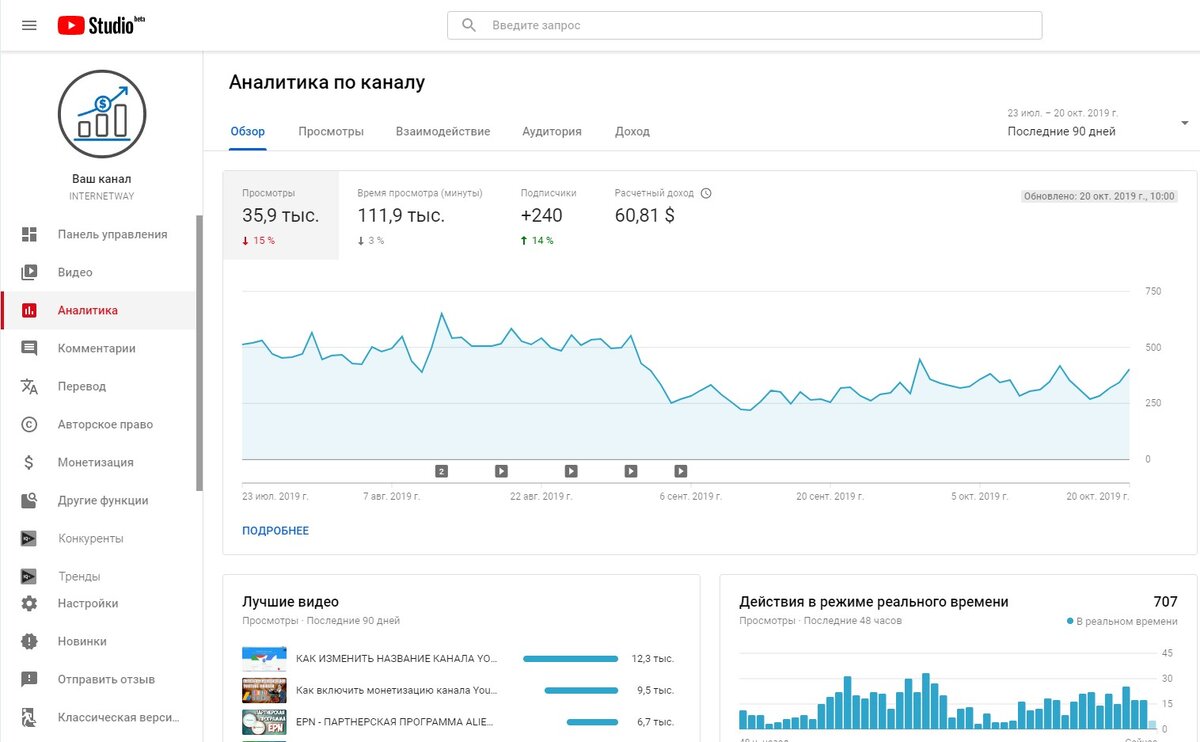 скриншот аналитики моего канала Internetway на Youtube