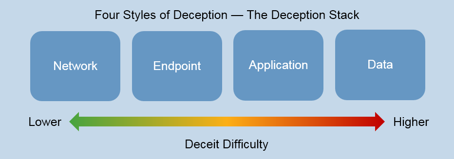 Уровни, на которых может быть реализована система ловушек (по мнению Gartner)

