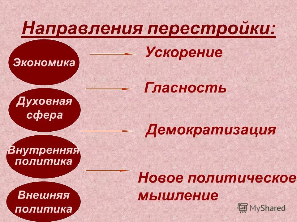 Перестройка в экономической сфере. Направления перестройки. Основные направления перестройки в СССР. Основные направления политики перестройки. Направление в политике перестройки.