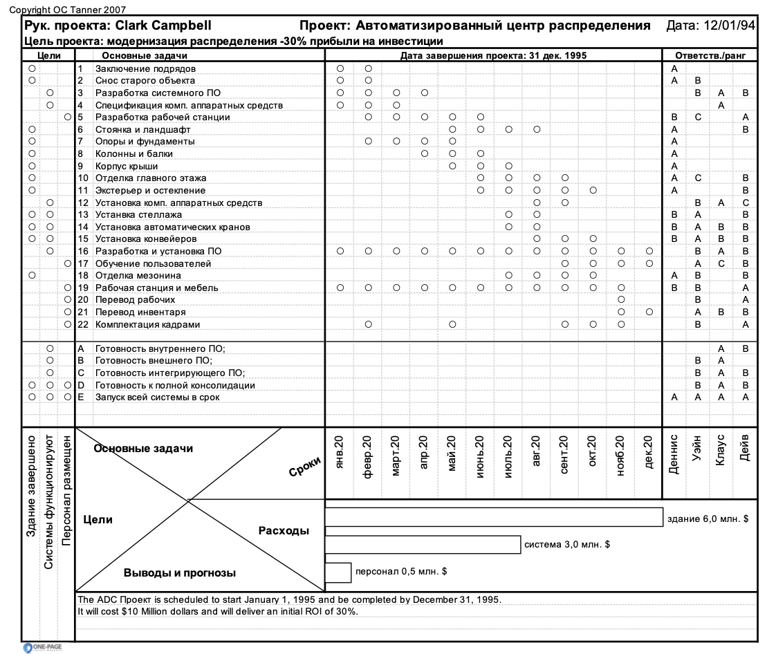 Источник: Кларк А.Кэмпбелл "Управление проектом на одной странице"