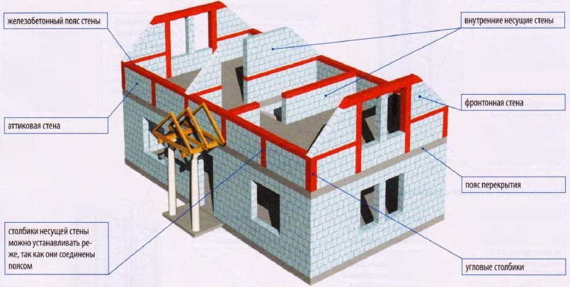 Устройства армопояса под мауэрлат в доме, размеры, высота, толщина и как залить